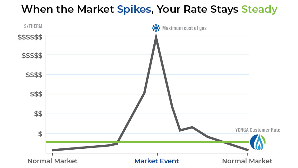 Illustration showing how YCNGA's long-term planning helps reduce the impact of market price volatility on customer rates.